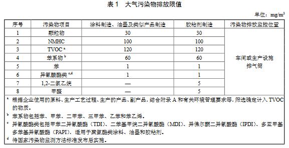 涂料、油墨及膠粘劑工業(yè)大氣污染物排放標(biāo)準(zhǔn)（GB 37824—2019）