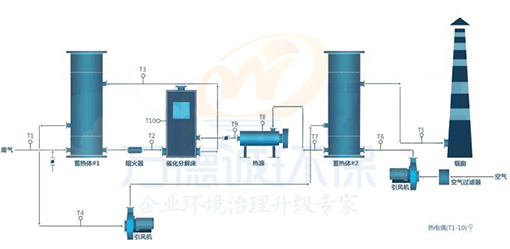 塑料行業(yè)廢氣治理