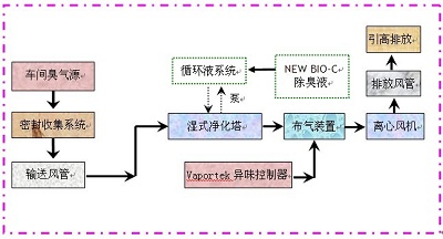 造紙廠污水除臭工程