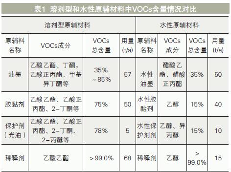 塑料軟包裝印刷行業(yè)VOCs產(chǎn)生特點(diǎn)及收集治理探究