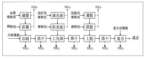 塑料軟包裝印刷行業(yè)VOCs產(chǎn)生特點(diǎn)及收集治理探究