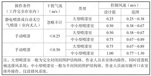 【環(huán)為錦囊】噴漆房的VOCs廢氣收集應(yīng)滿足什么要求？