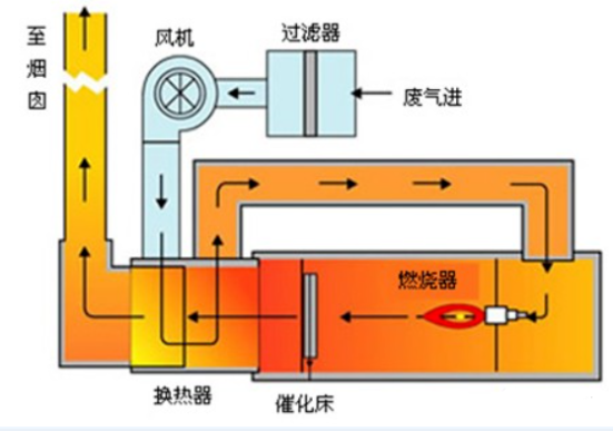 VOCs治理-RTO/TO及RCO/CO簡(jiǎn)要介紹